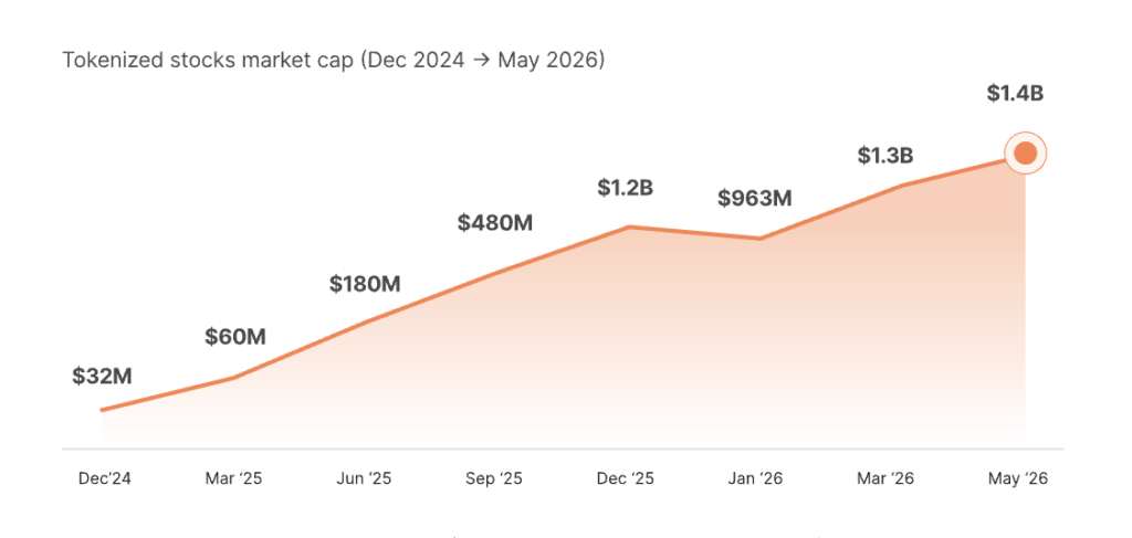 Tokenized Stocks in 2026: Inside the $134 Trillion Migration to Crypto Rails 